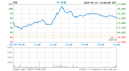 卓信宝 拼多多盘中涨8.88% 市值为1920.06亿美元