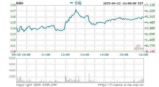 金鼎配资  阿里巴巴美股盘初涨3.86% 今日港股收涨5.71%
