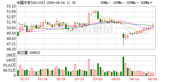 胜亿配资  2024年大赚1266亿！中国平安发布年报 现金分红总额连涨13年