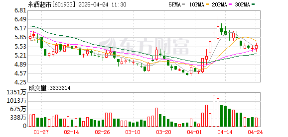 配查网 上交所对永辉超市内部治理事项下发监管工作函