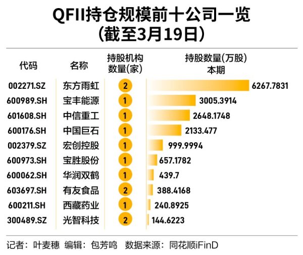 冠达配资 QFII持仓曝光 扫了哪些货？下一个“黄金坑”在哪？