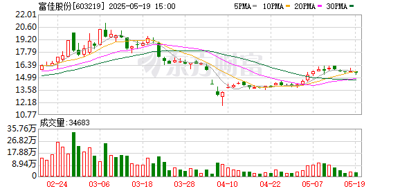 创盈在线 富佳股份：5月19日回购公司股份16100股