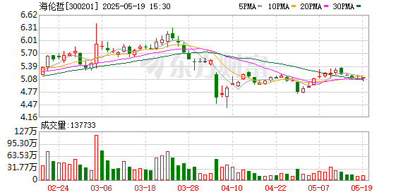 配多多 海伦哲：公司目前订单充足，生产经营正常