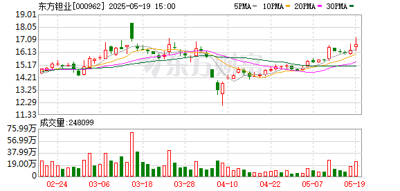 股配所 东方钽业：公司与中芯国际没有直接关联