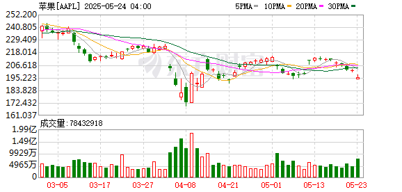 永宝网 美股三大指数大幅低开 苹果跌超3%