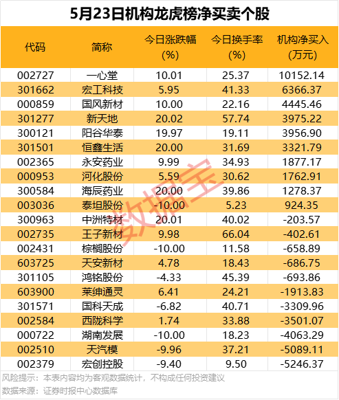 扬帆优配 5月23日龙虎榜揭秘：10股获机构净买入