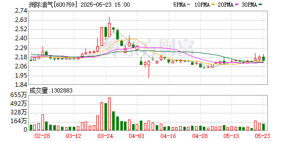 股涨柜 洲际油气拟8.48亿美元投资伊拉克南巴士拉综合项目