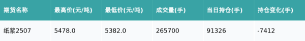 新巧牛 纸浆主力合约收跌0.74%