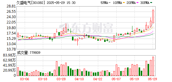 广升网 久盛电气龙虎榜数据（5月29日）