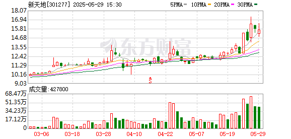 胜宇配资 新天地龙虎榜数据（5月29日）