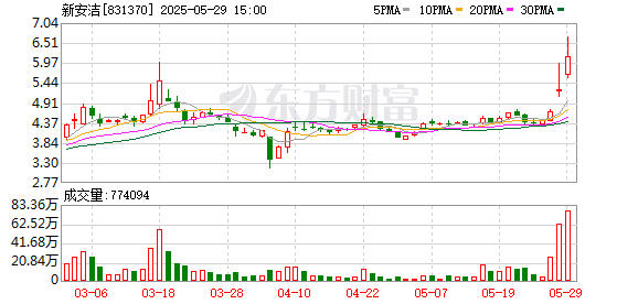 大牛证券港股 新安洁5月29日龙虎榜数据