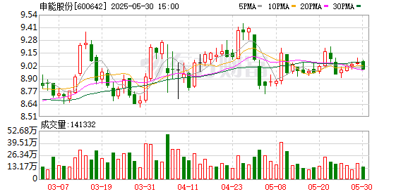天臣配资 申能股份：第十一届董事会第十三次会议决议公告
