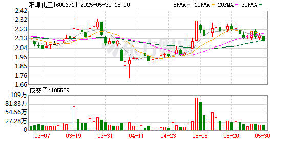 红盘 阳煤化工：第十一届监事会第十三次会议决议公告