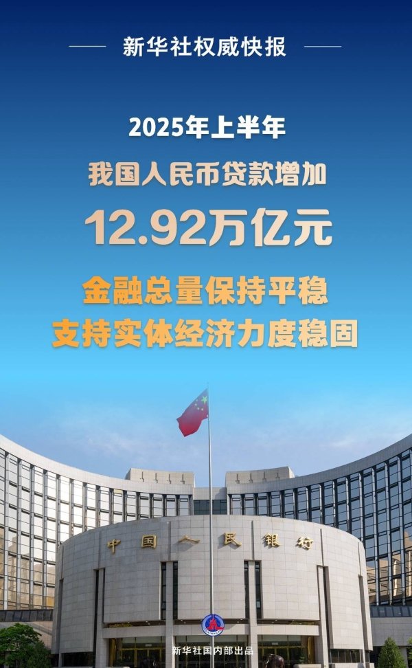 永宝网 新华社权威快报|上半年我国人民币贷款增加12.92万亿元