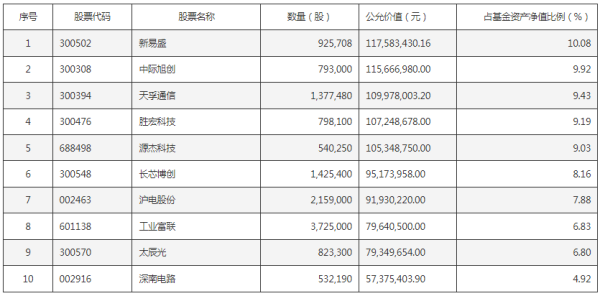 钱投网 规模大增 调仓！
