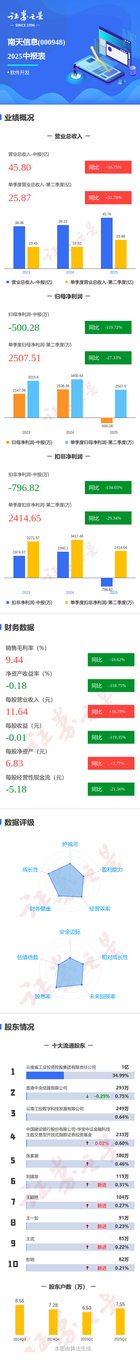 牛金宝配资 图解南天信息中报: 第二季度单季净利润同比下降27.33%