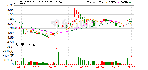 财富配资 尾盘突然暴拉 新金路被“抄底”！敦煌网火了 机构看好这些跨境电商概念股