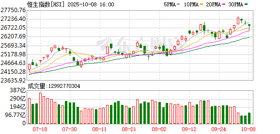 指盈配资网 恒生指数收盘跌近2% 恒生科技指数跌近4%